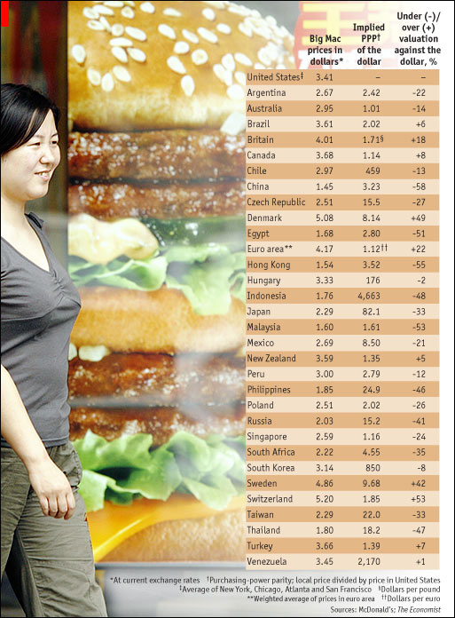 The Big Mac Index