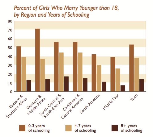 Янг статистика. Early marriage statistics. Child marriage statistics. Disadvantages of early marriage. Early marriage в России.